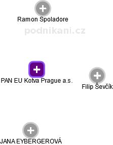 PAN EU Kotva Prague a.s. - náhled vizuálního zobrazení vztahů obchodního rejstříku