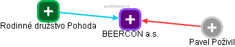 BEERCON a.s. - náhled vizuálního zobrazení vztahů obchodního rejstříku