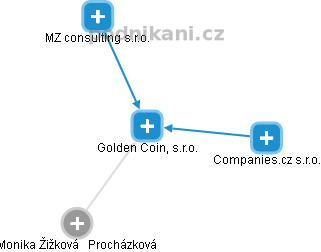 Golden Coin, s.r.o. - náhled vizuálního zobrazení vztahů obchodního rejstříku