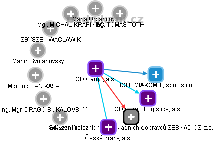 ČD Cargo, a.s. - náhled vizuálního zobrazení vztahů obchodního rejstříku