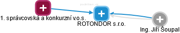 ROTONDOR s.r.o. - náhled vizuálního zobrazení vztahů obchodního rejstříku