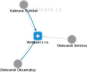 Voropaev s.r.o. - náhled vizuálního zobrazení vztahů obchodního rejstříku