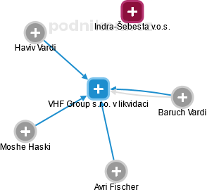 VHF Group s.r.o. v likvidaci - náhled vizuálního zobrazení vztahů obchodního rejstříku
