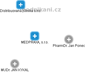 MEDPRAXA, s.r.o. - náhled vizuálního zobrazení vztahů obchodního rejstříku