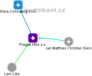 Prague Hills a.s. - náhled vizuálního zobrazení vztahů obchodního rejstříku