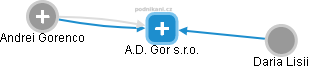 A.D. Gor s.r.o. - náhled vizuálního zobrazení vztahů obchodního rejstříku