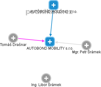 AUTOBOND MOBILITY s.r.o. - náhled vizuálního zobrazení vztahů obchodního rejstříku
