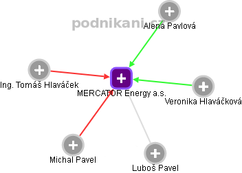 MERCATOR Energy a.s. - náhled vizuálního zobrazení vztahů obchodního rejstříku