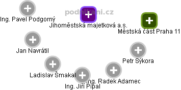 Jihoměstská majetková a.s. - náhled vizuálního zobrazení vztahů obchodního rejstříku