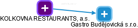 Gastro Budějovická s.r.o. - náhled vizuálního zobrazení vztahů obchodního rejstříku