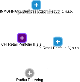 CPI Retail Portfolio II, a.s. - náhled vizuálního zobrazení vztahů obchodního rejstříku