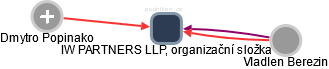 IW PARTNERS LLP, organizační složka - náhled vizuálního zobrazení vztahů obchodního rejstříku