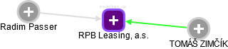 RPB Leasing, a.s. - náhled vizuálního zobrazení vztahů obchodního rejstříku