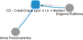 CD - Creat Draco spol. s r.o. v likvidaci - náhled vizuálního zobrazení vztahů obchodního rejstříku