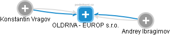 OLDRIVA - EUROP s.r.o. - náhled vizuálního zobrazení vztahů obchodního rejstříku