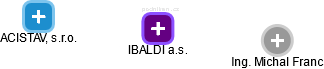 IBALDI a.s. - náhled vizuálního zobrazení vztahů obchodního rejstříku