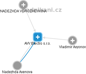 AVV Electro s.r.o. - náhled vizuálního zobrazení vztahů obchodního rejstříku