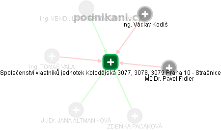 Společenství vlastníků jednotek Kolodějská 3077, 3078, 3079 Praha 10 - Strašnice - náhled vizuálního zobrazení vztahů obchodního rejstříku
