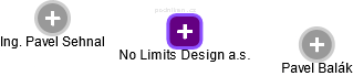 No Limits Design a.s. - náhled vizuálního zobrazení vztahů obchodního rejstříku