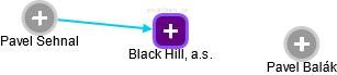 Black Hill, a.s. - náhled vizuálního zobrazení vztahů obchodního rejstříku
