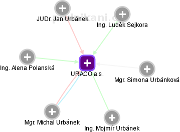 URACO a.s. - náhled vizuálního zobrazení vztahů obchodního rejstříku