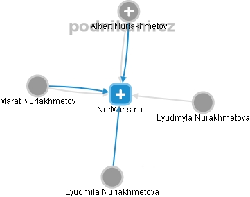 NurMar s.r.o. - náhled vizuálního zobrazení vztahů obchodního rejstříku