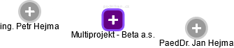 Multiprojekt - Beta a.s. - náhled vizuálního zobrazení vztahů obchodního rejstříku