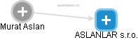 ASLANLAR s.r.o. - náhled vizuálního zobrazení vztahů obchodního rejstříku