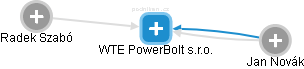 WTE PowerBolt s.r.o. - náhled vizuálního zobrazení vztahů obchodního rejstříku