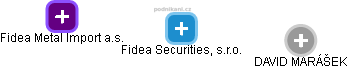 Fidea Securities, s.r.o. - náhled vizuálního zobrazení vztahů obchodního rejstříku
