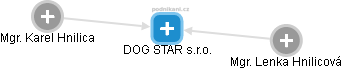 DOG STAR s.r.o. - náhled vizuálního zobrazení vztahů obchodního rejstříku