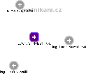LUCIUS INVEST, a.s. - náhled vizuálního zobrazení vztahů obchodního rejstříku