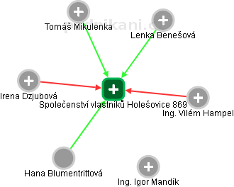 Společenství vlastníků Holešovice 869 - náhled vizuálního zobrazení vztahů obchodního rejstříku