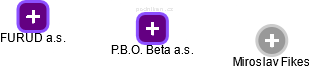 P.B.O. Beta a.s. - náhled vizuálního zobrazení vztahů obchodního rejstříku