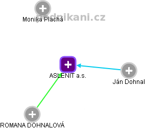 ASLENIT a.s. - náhled vizuálního zobrazení vztahů obchodního rejstříku