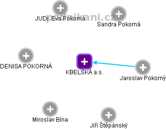 KBELSKÁ a.s. - náhled vizuálního zobrazení vztahů obchodního rejstříku