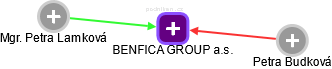 BENFICA GROUP a.s. - náhled vizuálního zobrazení vztahů obchodního rejstříku