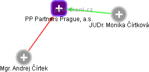 PP Partners Prague, a.s. - náhled vizuálního zobrazení vztahů obchodního rejstříku