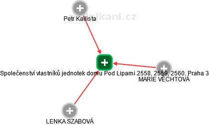 Společenství vlastníků jednotek domu Pod Lipami 2558, 2559, 2560, Praha 3 - náhled vizuálního zobrazení vztahů obchodního rejstříku