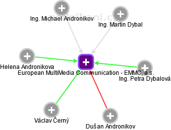 European MultiMedia Communication - EMMC, a.s. - náhled vizuálního zobrazení vztahů obchodního rejstříku
