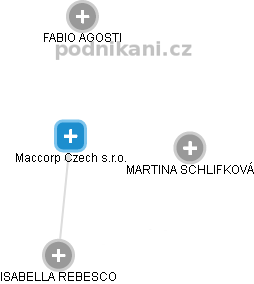 Maccorp Czech s.r.o. - náhled vizuálního zobrazení vztahů obchodního rejstříku