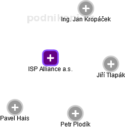 ISP Alliance a.s. - náhled vizuálního zobrazení vztahů obchodního rejstříku