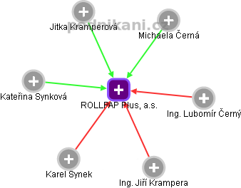 ROLLPAP Plus, a.s. - náhled vizuálního zobrazení vztahů obchodního rejstříku