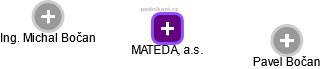 MATEDA, a.s. - náhled vizuálního zobrazení vztahů obchodního rejstříku