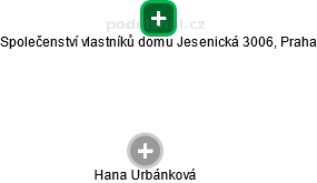 Společenství vlastníků domu Jesenická 3006, Praha - náhled vizuálního zobrazení vztahů obchodního rejstříku