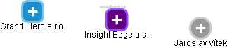 Insight Edge a.s. - náhled vizuálního zobrazení vztahů obchodního rejstříku