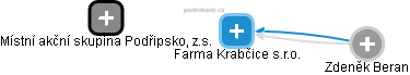 Farma Krabčice s.r.o. - náhled vizuálního zobrazení vztahů obchodního rejstříku