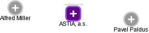 ASTIA, a.s. - náhled vizuálního zobrazení vztahů obchodního rejstříku