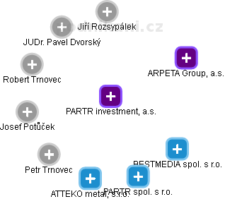 PARTR investment, a.s. - náhled vizuálního zobrazení vztahů obchodního rejstříku