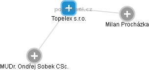 Topelex s.r.o. - náhled vizuálního zobrazení vztahů obchodního rejstříku